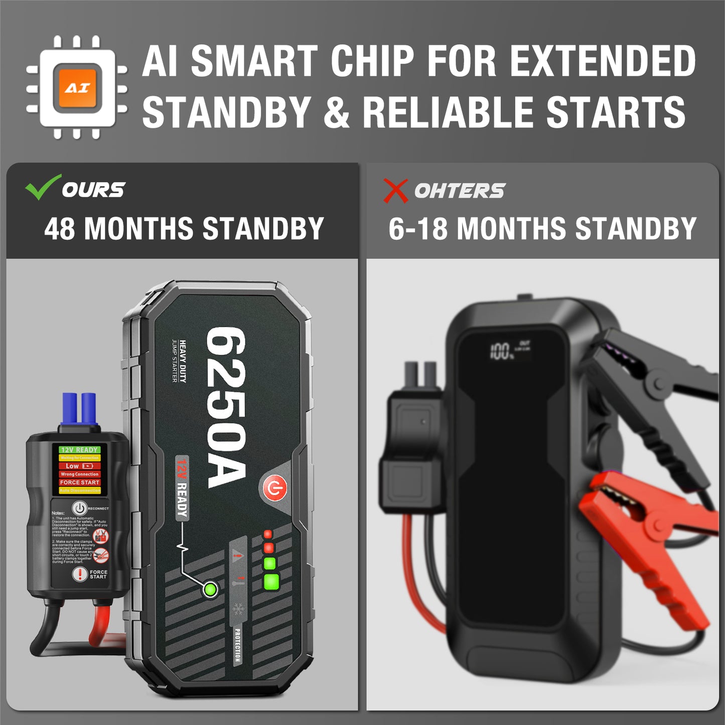 Car Battery Jump Starter 6250 Peak Amp / 960 Cranking Amp 12V Smart Display Jumper Cables with Force Start for Car Booster Jump Start Box for 10L Gas/8L Diesel Engines, 48 Months Standby