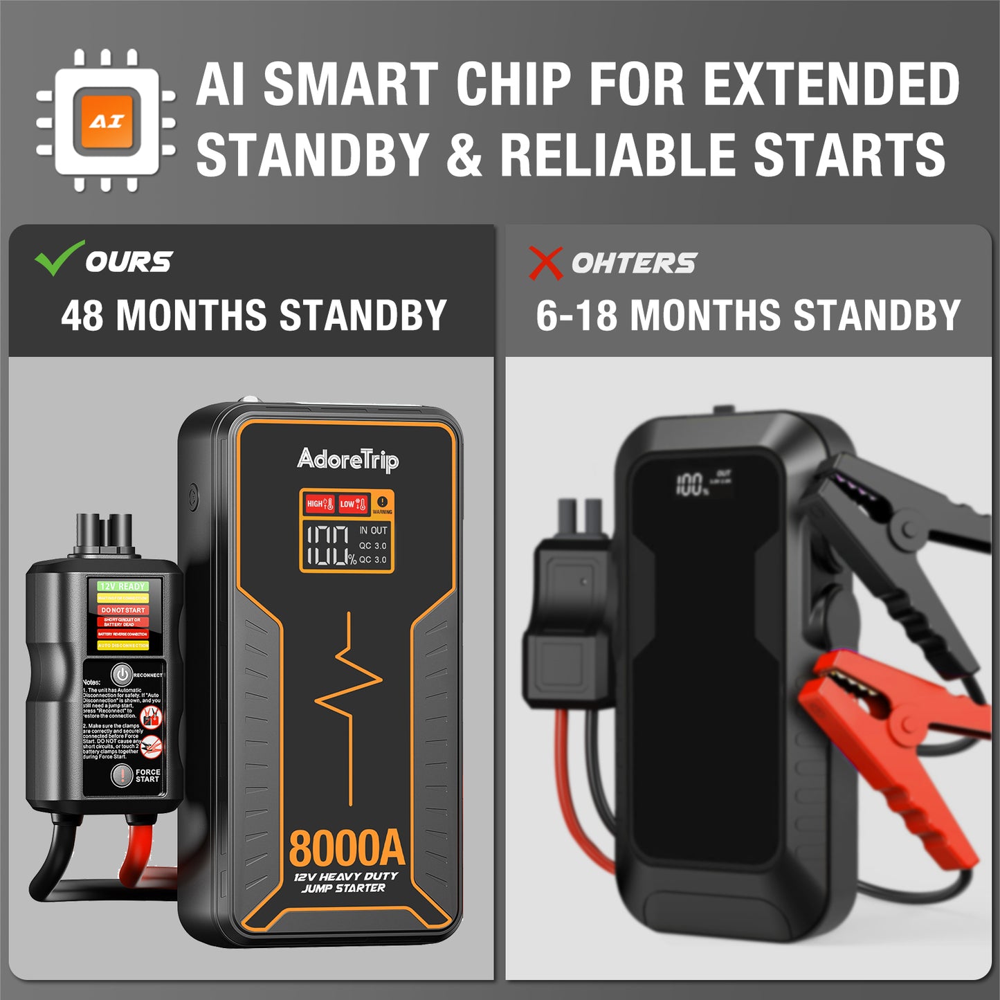 Portable Car Battery Jump Starter 8000 Peak Amp / 960 Cranking Amp 12V Smart Display Jumper Cables with Force Start for Car Booster Jump Start Box for 10L Gas/8L Diesel Engines, 48 Months Standby
