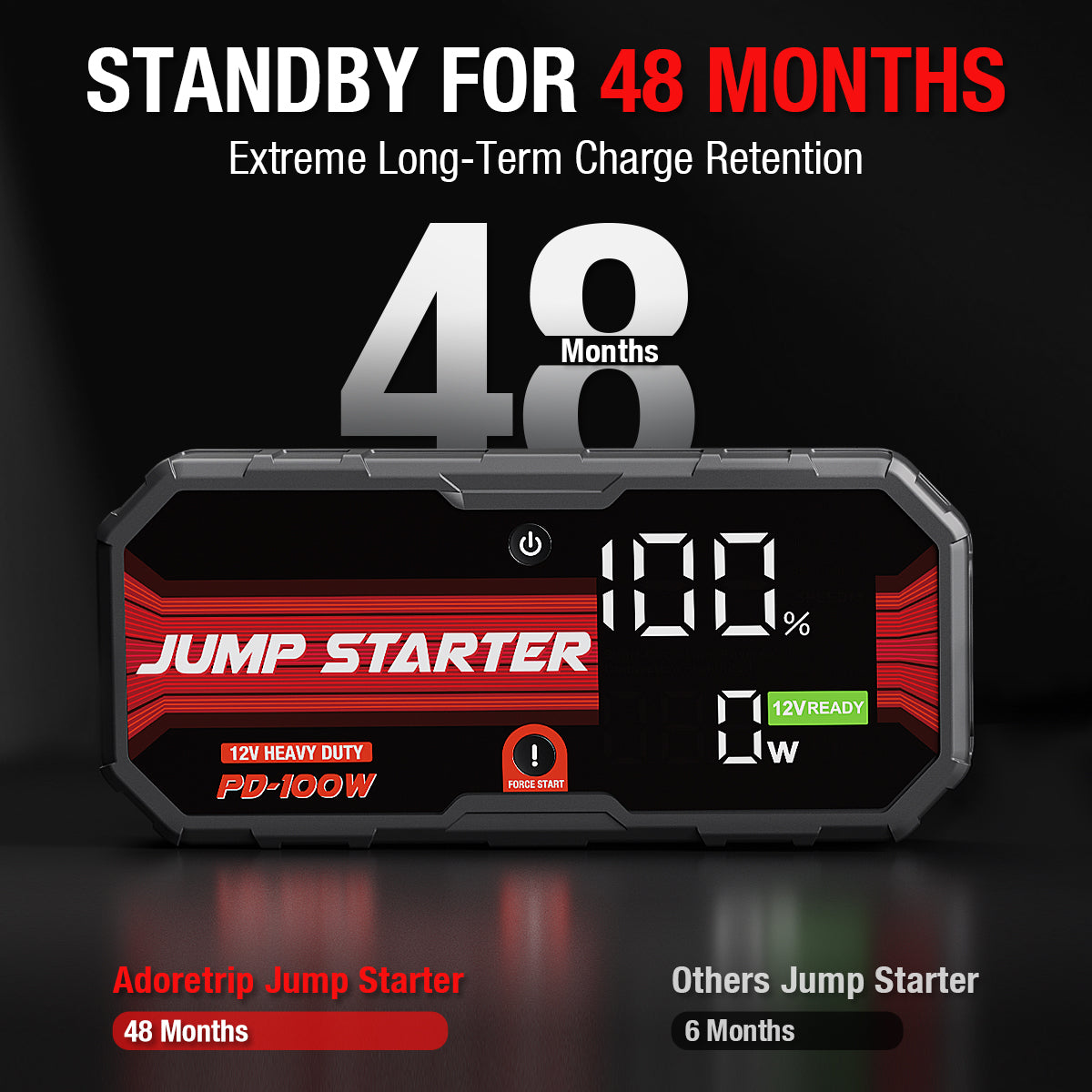 AdoreTrip 12V Car Jump Starter Emergency Battery Booster for 10.0L Gas & 8.0L Diesel Cars｜PD 100W Fast Charging｜LCD Display